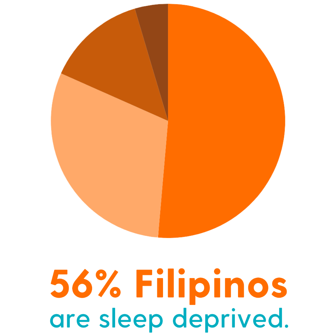 Sleep Deprived Filipino Graph